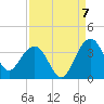 Dupont tide chart for Wednesday, September 7, 2022