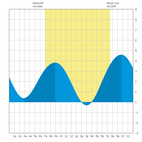 Dupont tide chart for Thursday, September 8, 2022