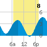 Dupont tide chart for Thursday, September 8, 2022