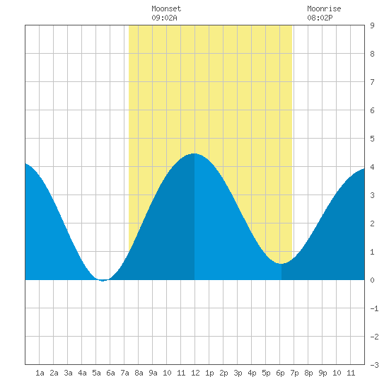 Dupont tide chart for Tuesday, October 11, 2022