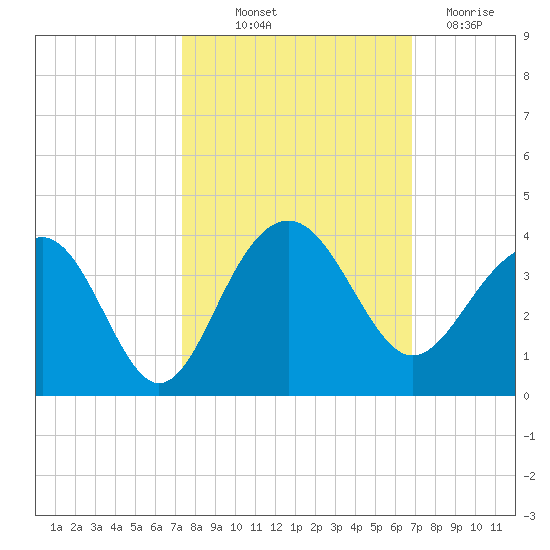 Dupont tide chart for Wednesday, October 12, 2022