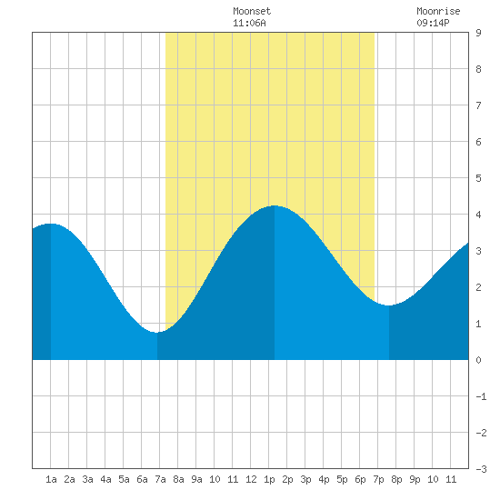 Dupont tide chart for Thursday, October 13, 2022