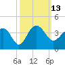 Dupont tide chart for Thursday, October 13, 2022