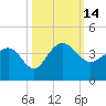 Dupont tide chart for Friday, October 14, 2022