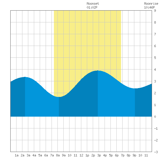 Dupont tide chart for Saturday, October 15, 2022