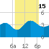 Dupont tide chart for Saturday, October 15, 2022