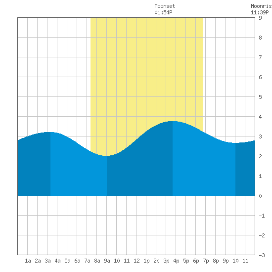 Dupont tide chart for Sunday, October 16, 2022