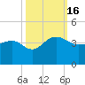 Dupont tide chart for Sunday, October 16, 2022
