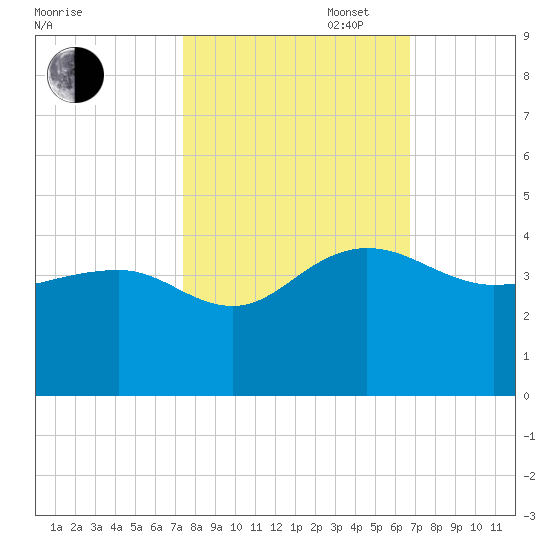 Dupont tide chart for Monday, October 17, 2022
