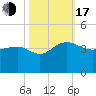 Dupont tide chart for Monday, October 17, 2022