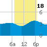 Dupont tide chart for Tuesday, October 18, 2022