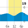 Dupont tide chart for Wednesday, October 19, 2022