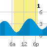 Dupont tide chart for Saturday, October 1, 2022