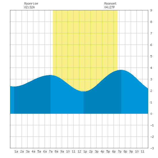 Dupont tide chart for Thursday, October 20, 2022
