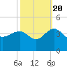 Dupont tide chart for Thursday, October 20, 2022