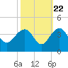 Dupont tide chart for Saturday, October 22, 2022