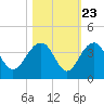 Dupont tide chart for Sunday, October 23, 2022