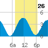 Dupont tide chart for Wednesday, October 26, 2022