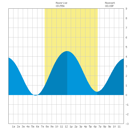 Dupont tide chart for Thursday, October 27, 2022