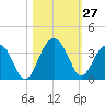 Dupont tide chart for Thursday, October 27, 2022