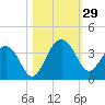 Dupont tide chart for Saturday, October 29, 2022