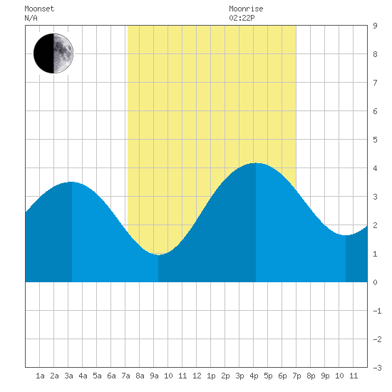 Dupont tide chart for Sunday, October 2, 2022