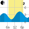 Dupont tide chart for Sunday, October 2, 2022