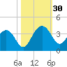 Dupont tide chart for Sunday, October 30, 2022