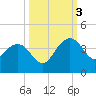 Dupont tide chart for Monday, October 3, 2022