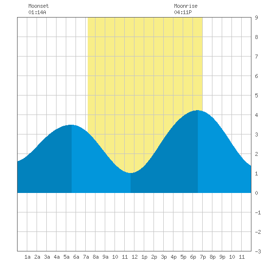 Dupont tide chart for Tuesday, October 4, 2022