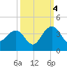 Dupont tide chart for Tuesday, October 4, 2022