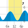 Dupont tide chart for Friday, October 7, 2022