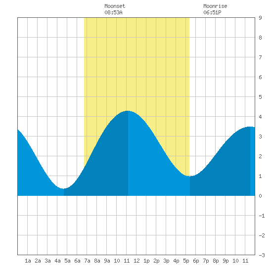 Dupont tide chart for Thursday, November 10, 2022