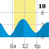 Dupont tide chart for Thursday, November 10, 2022