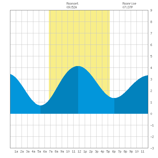 Dupont tide chart for Friday, November 11, 2022