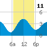 Dupont tide chart for Friday, November 11, 2022