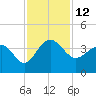 Dupont tide chart for Saturday, November 12, 2022
