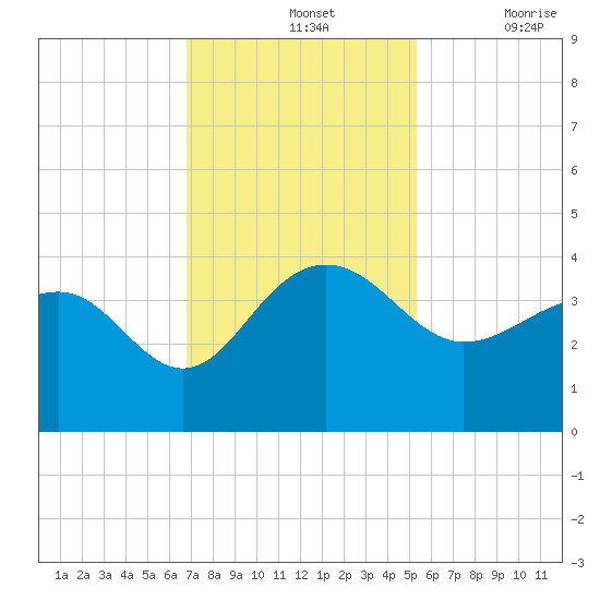 Dupont tide chart for Sunday, November 13, 2022