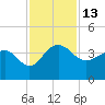 Dupont tide chart for Sunday, November 13, 2022