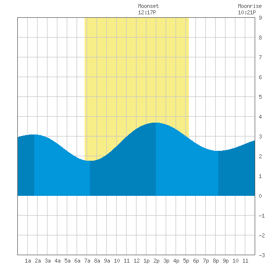 Dupont tide chart for Monday, November 14, 2022