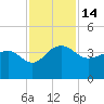 Dupont tide chart for Monday, November 14, 2022