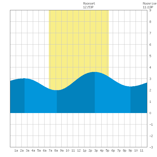 Dupont tide chart for Tuesday, November 15, 2022