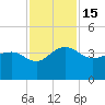 Dupont tide chart for Tuesday, November 15, 2022