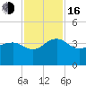 Dupont tide chart for Wednesday, November 16, 2022