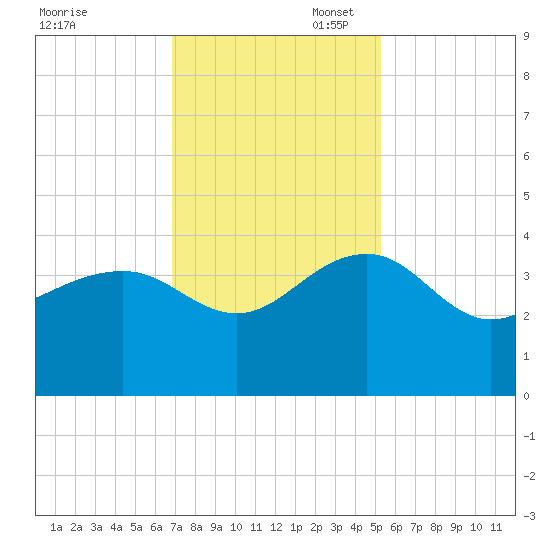Dupont tide chart for Thursday, November 17, 2022