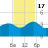 Dupont tide chart for Thursday, November 17, 2022