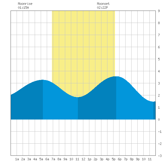 Dupont tide chart for Friday, November 18, 2022