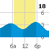 Dupont tide chart for Friday, November 18, 2022
