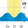 Dupont tide chart for Saturday, November 19, 2022