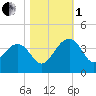 Dupont tide chart for Tuesday, November 1, 2022